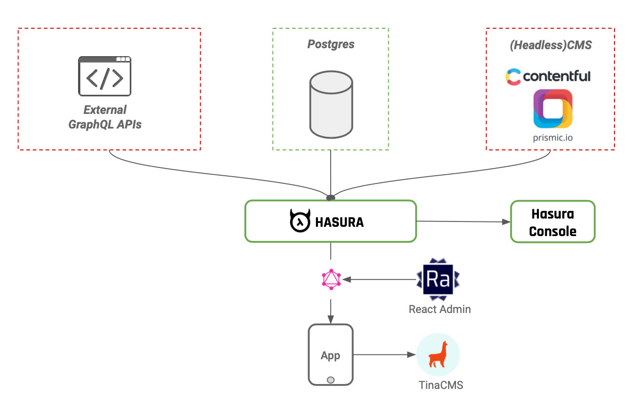 Hasura as headless CMS