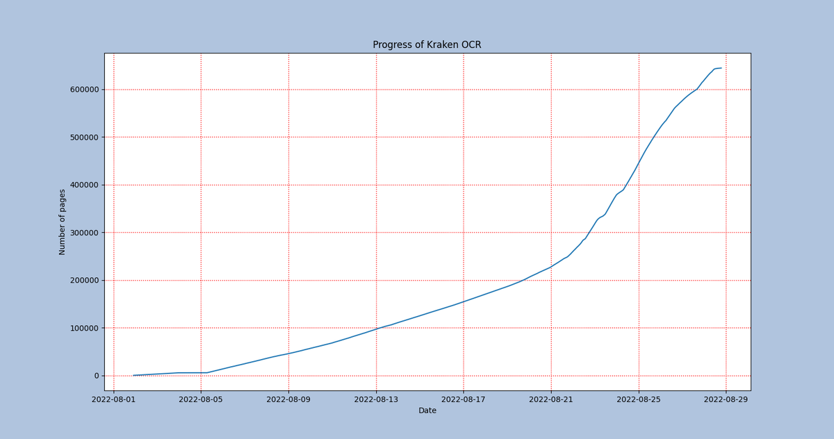 OCR progress over time