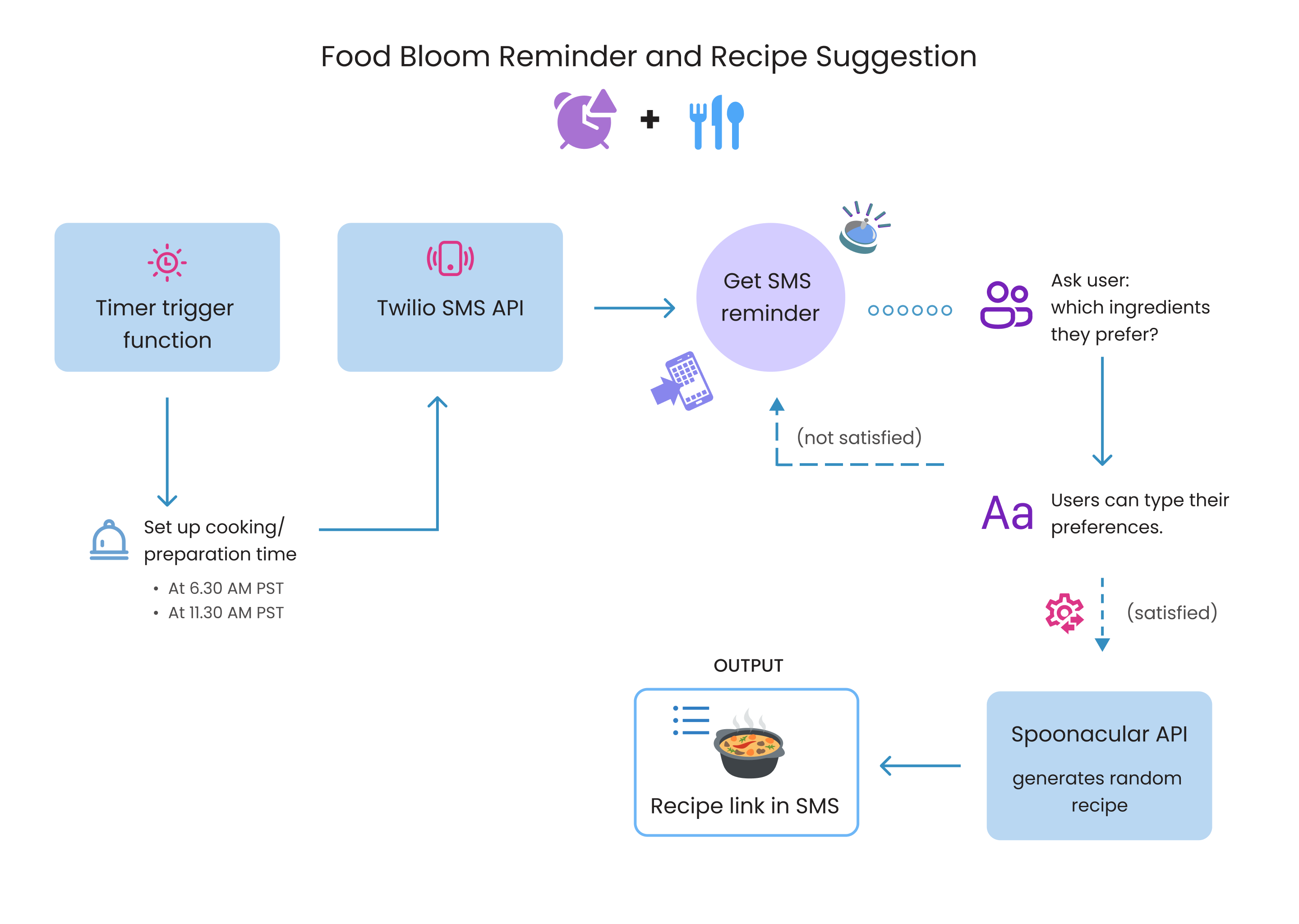 Flowchart of Food Bloom Reminder and Recipe Suggestion v2