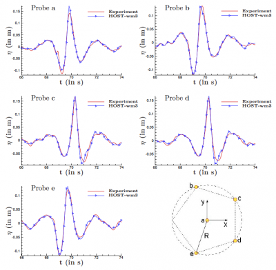 3D focused wave elevation