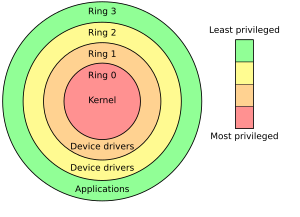 Privilege rings for the x86 available in protected mode