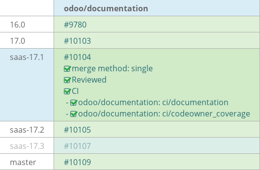 Pull request status dashboard