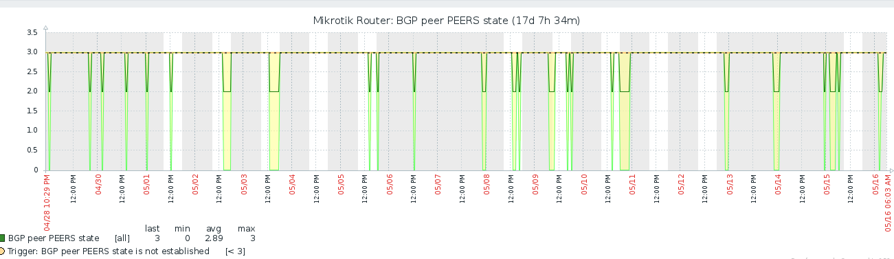 Zabbix BGP Monitoring on Mikrotik