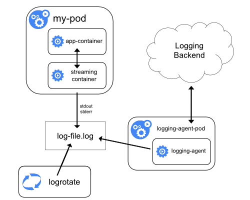 Logs collected asynchronously