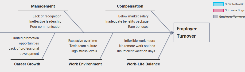 Employee turnover