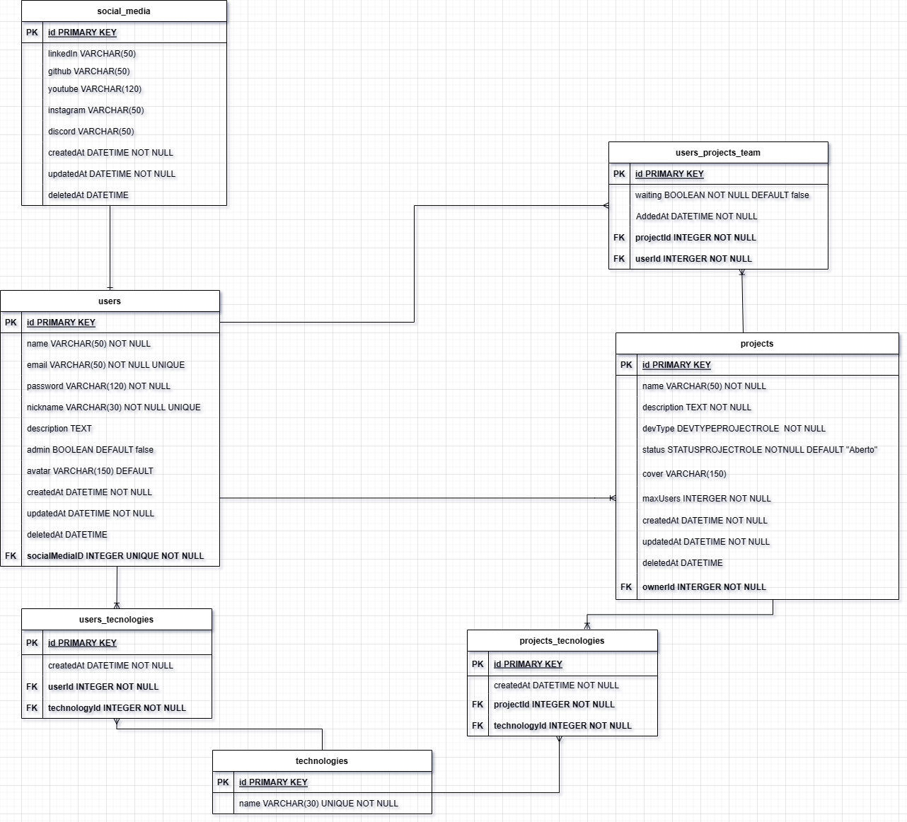 Diagrama do projeto com suas relações!