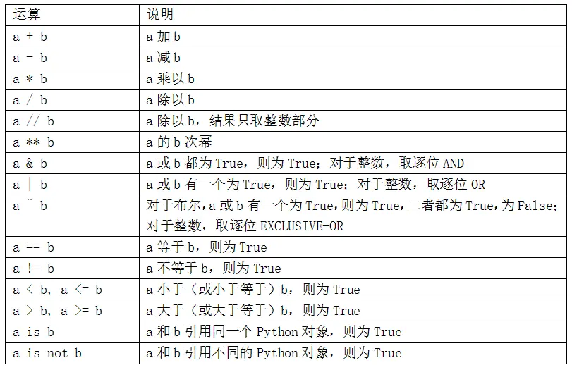 表2-3 二元运算符