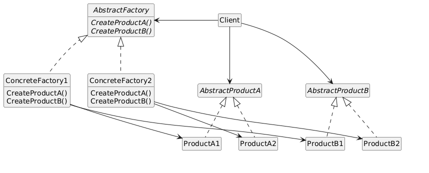 Abstract Factory