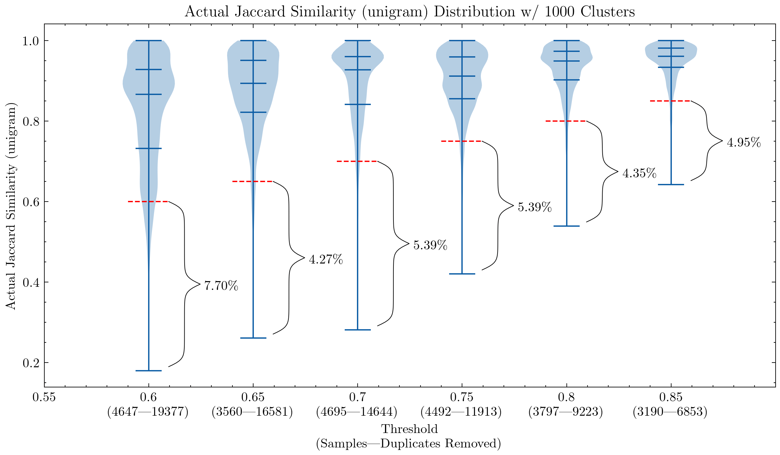 A violin chart showing unigram impact in different settings