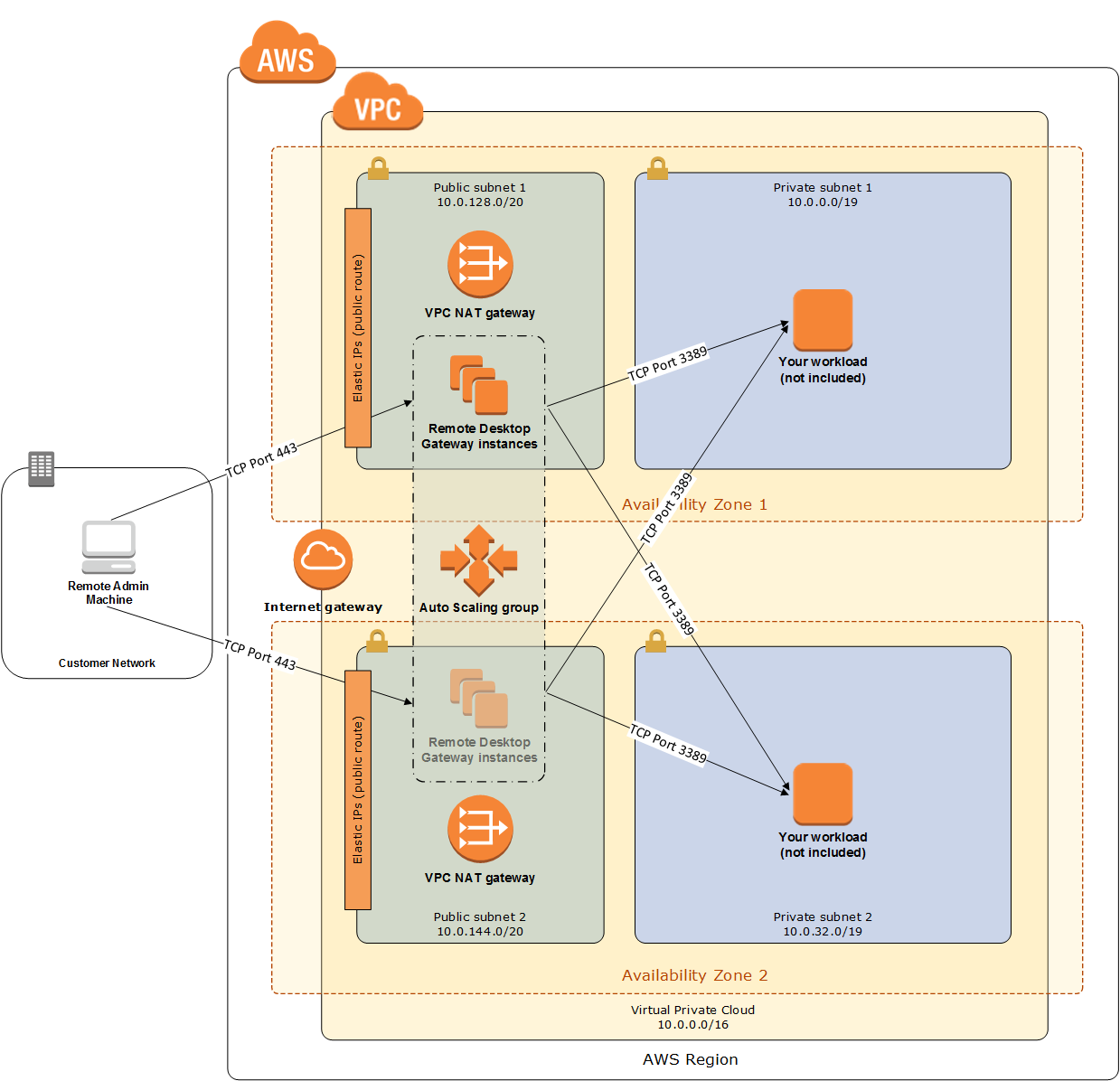 Quick Start architecture for RD Gateway on AWS