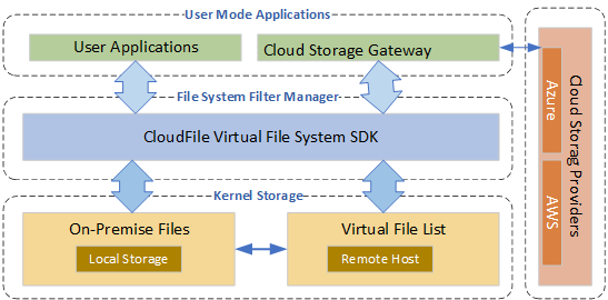 Cloud File System