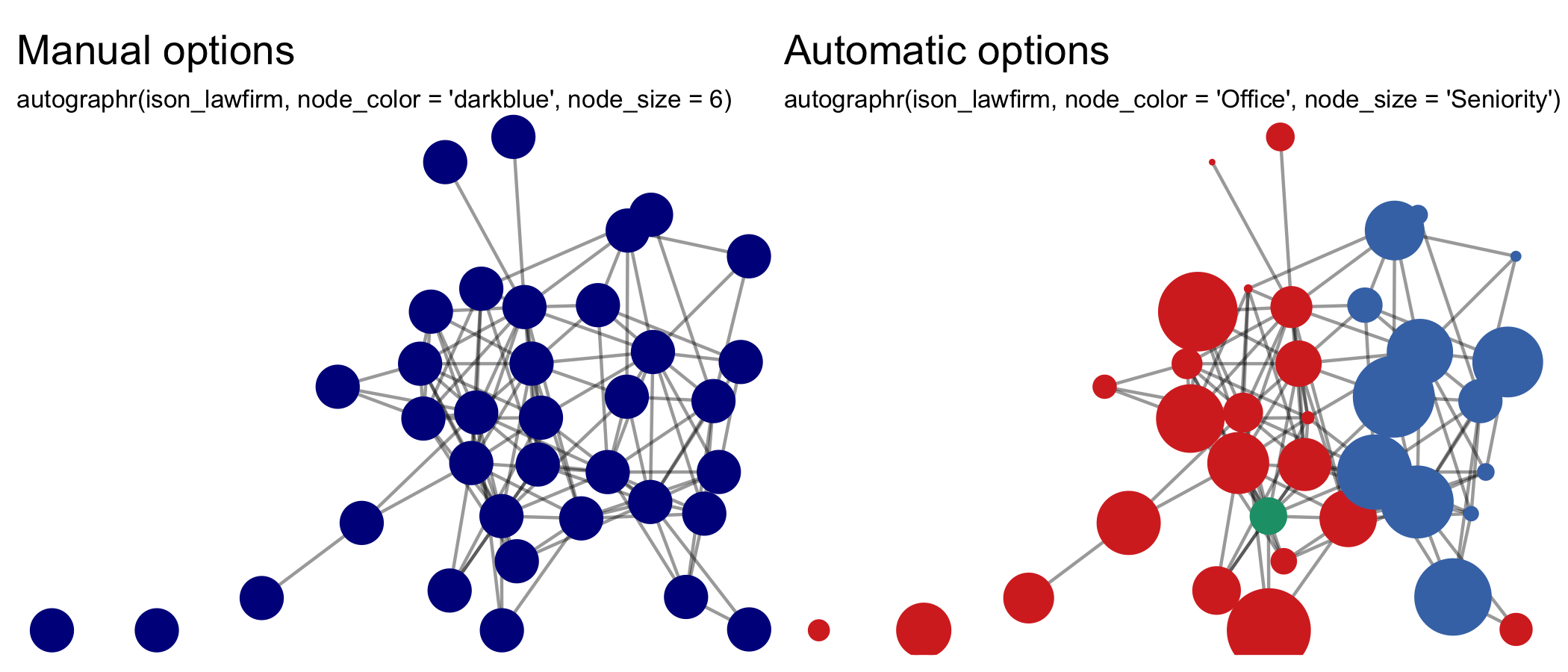 Graph illustrating automatic and manual use of node color and size