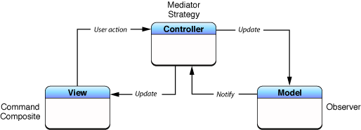 iOS MVC