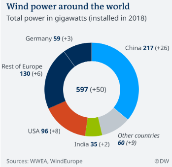 Wind power around the world