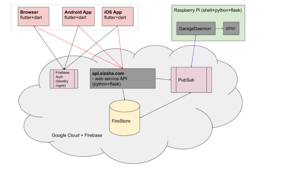 Sizaha overview diagram