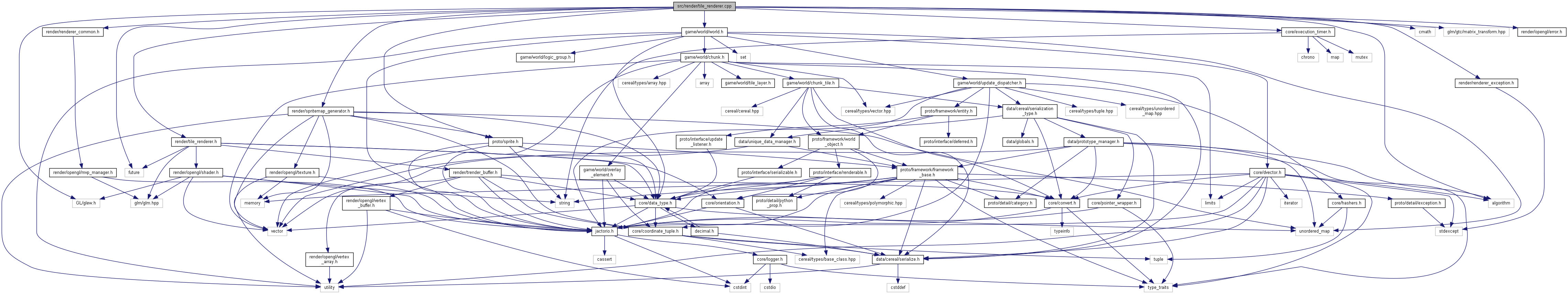 Include hierarchy of tile renderer