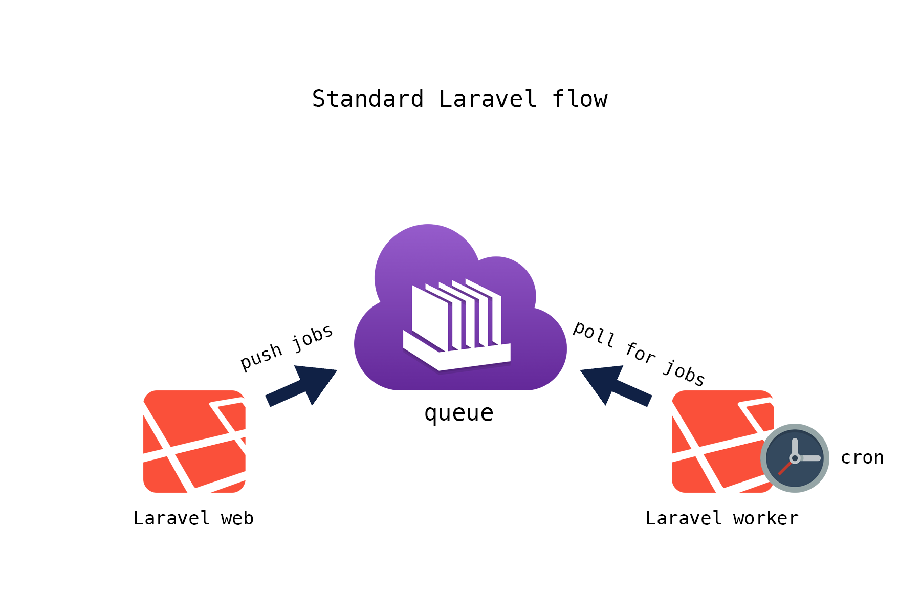 Standard Laravel queue flow