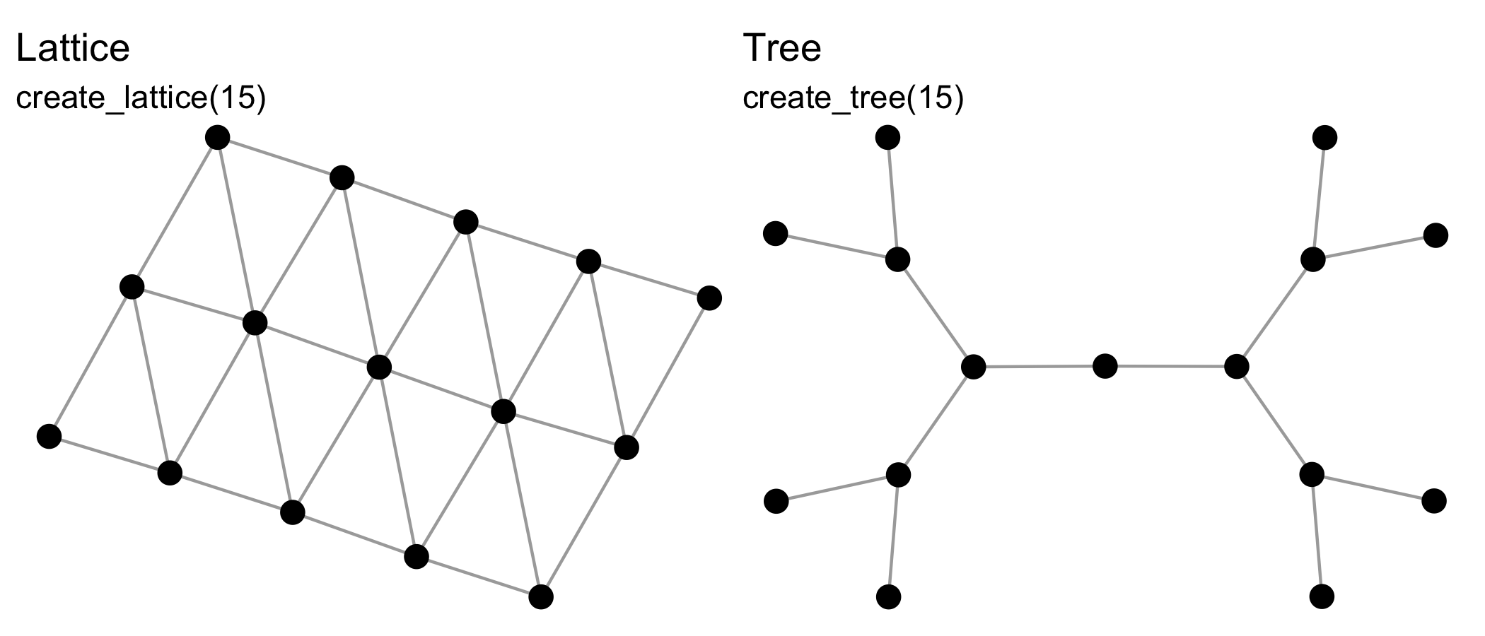 Graphs illustrating the creation of lattices and tree networks