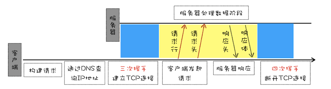 HTTP1.0