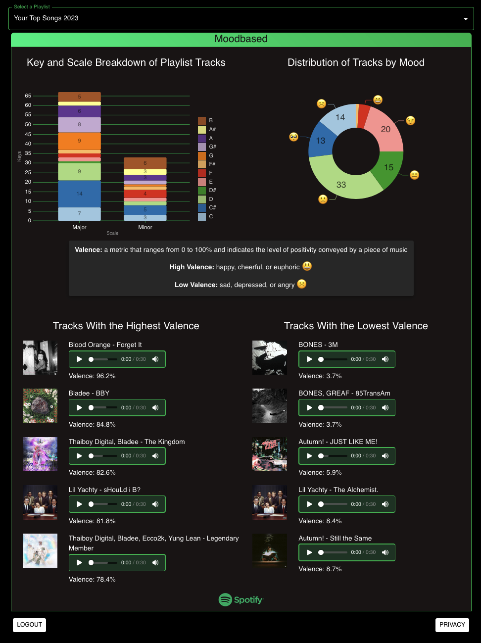 Example of the Moodbased dashboard