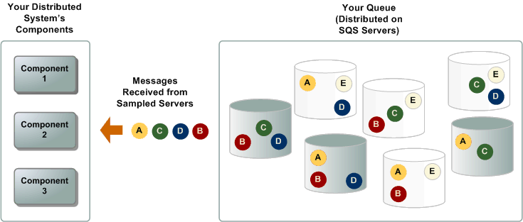 SQS Short Polling
