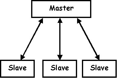 Master-Slave