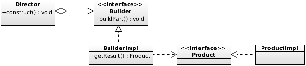 Builder Pattern UML