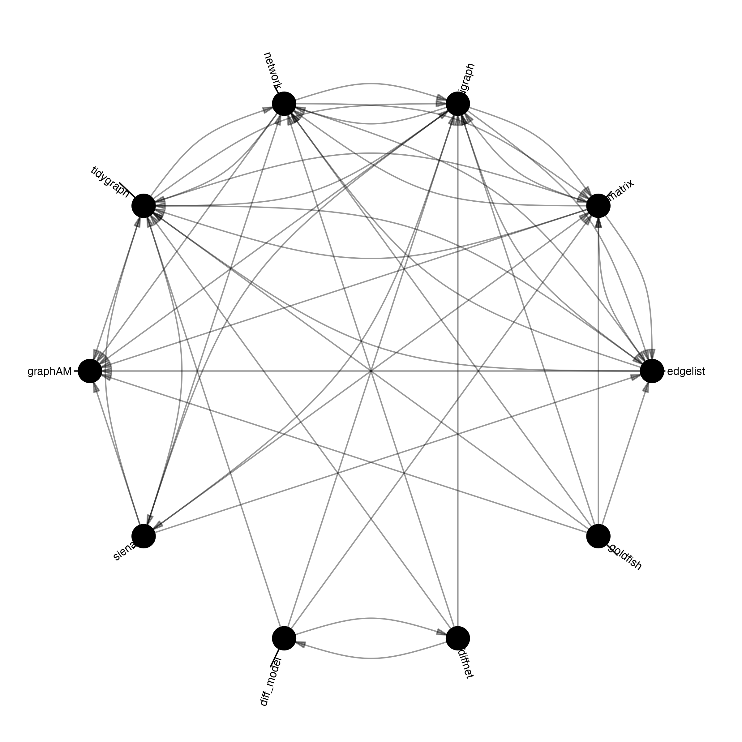 Graph of coercible relationships between classes