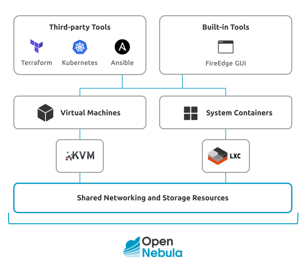 OpenNebula Architecture