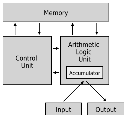 Von Neumann architecture