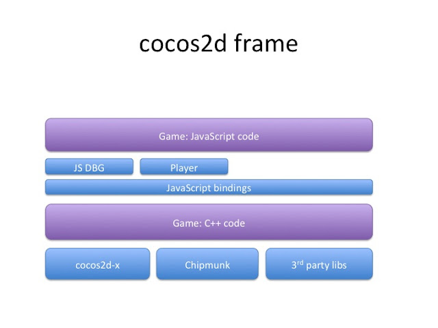 cocos2d frame architecture