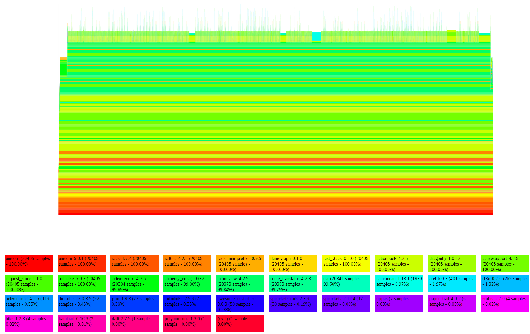 Flamegraph