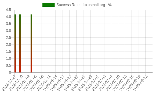 Success Rate for luxusmail.org