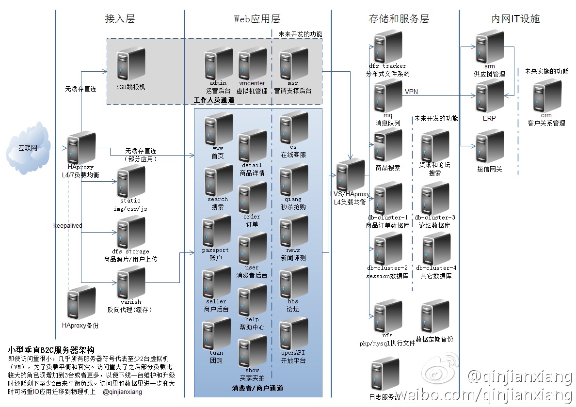 puppet-example项目成功案例服务器拓扑图