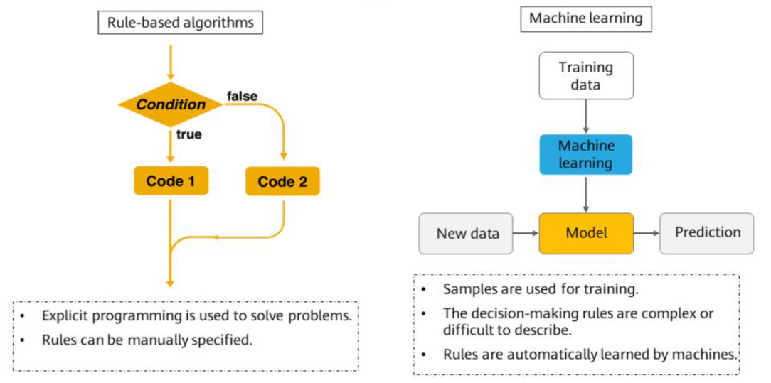 Differences Between Machine Learning Algorithms and Traditional Rule-Based Algorithms 