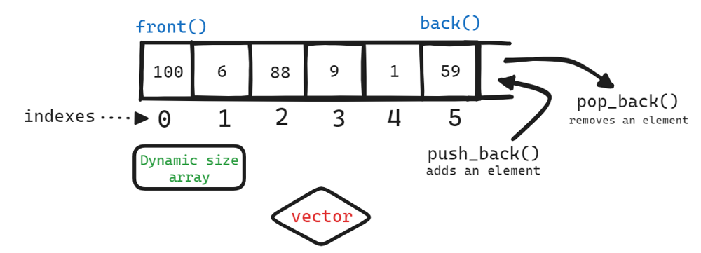 Métodos de un vector