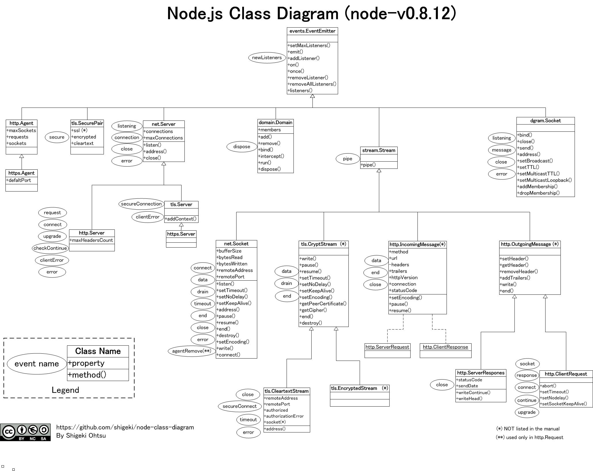 Class Diagram of Node.js