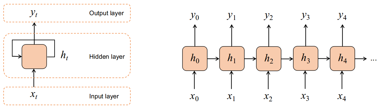 RNN diagram