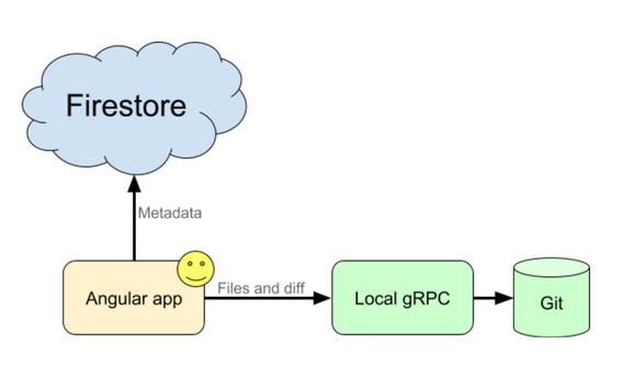 Reviewer architecture diagram!