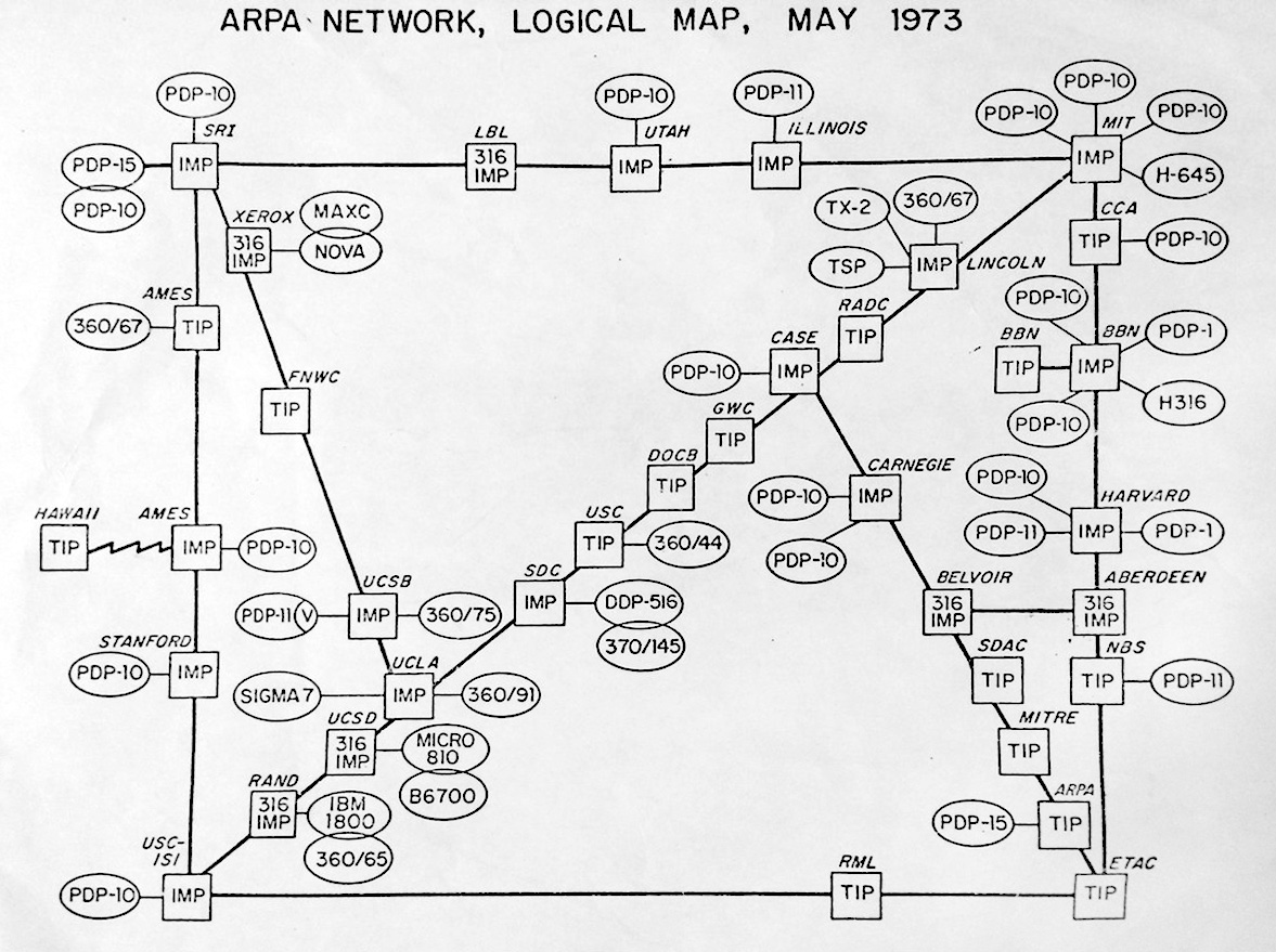 ARPA-Net