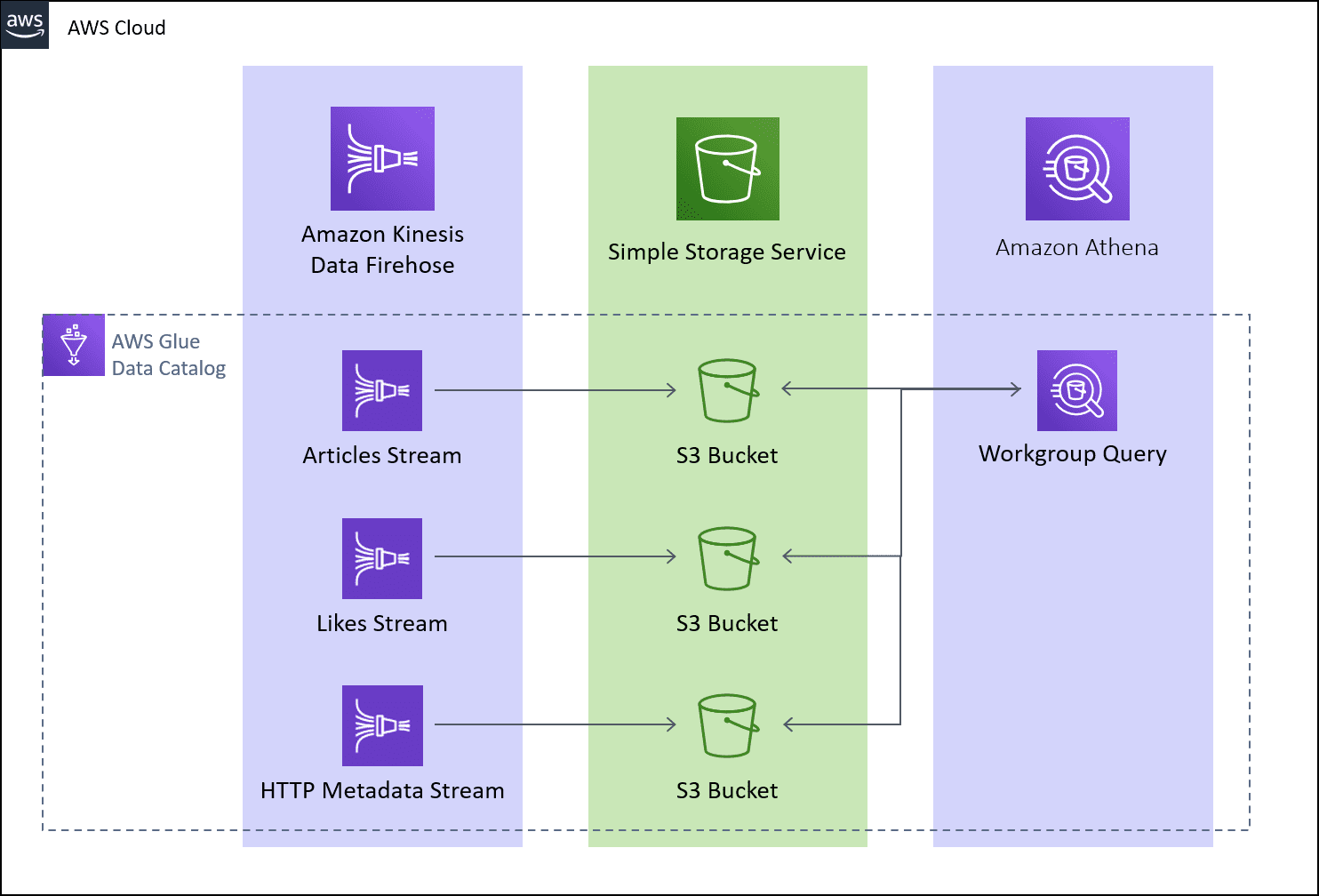 aws datalake glue data