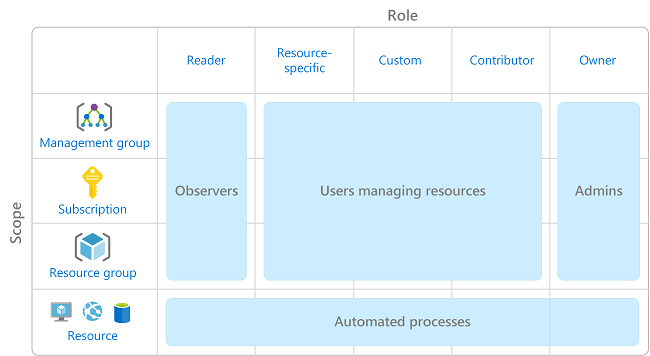 RBAC pattern