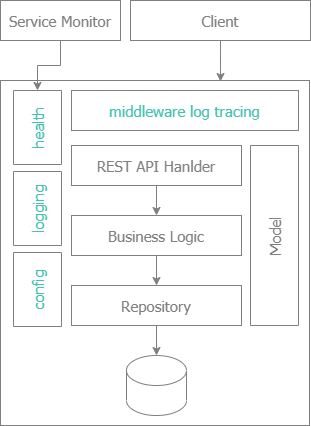 Layer Architecture with standard features: config, health check, logging, middleware log tracing