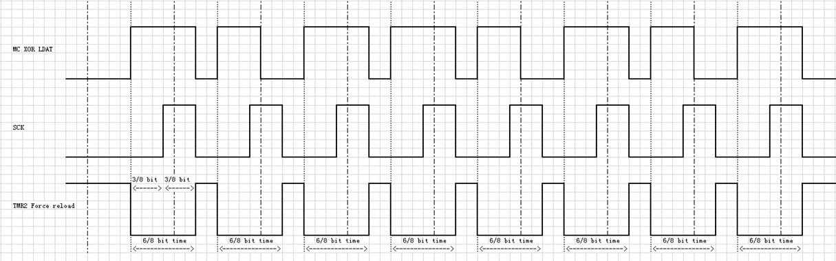 MC Decoder Timer Control