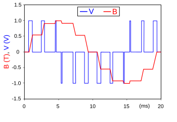 graficopwm