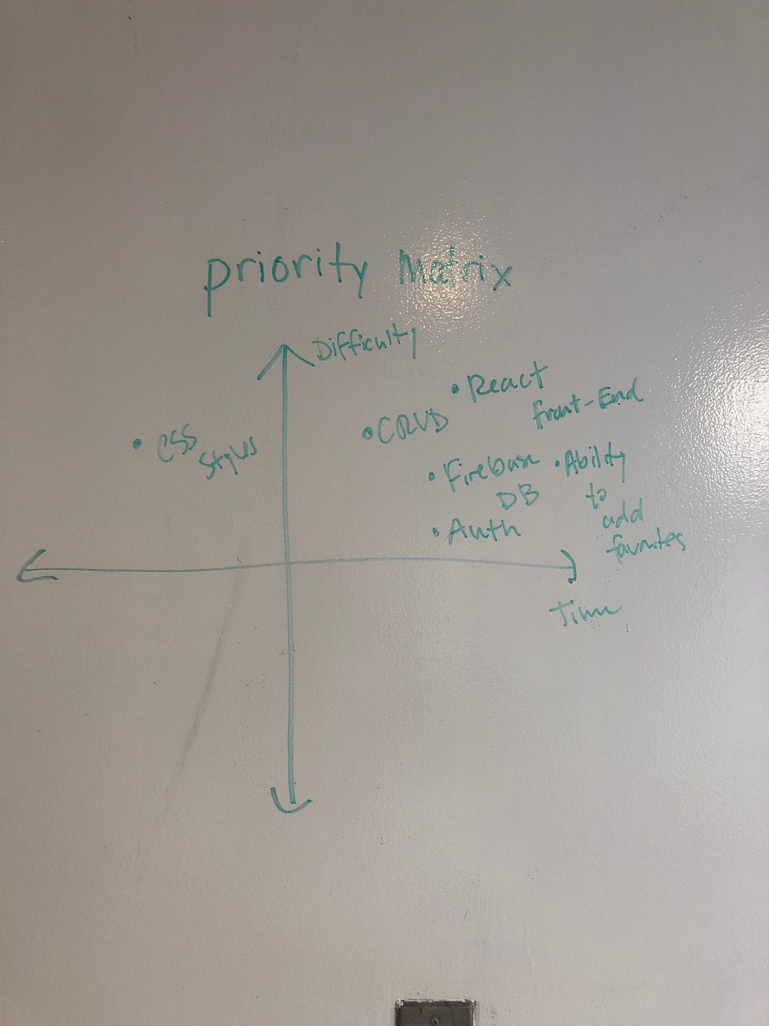 Priority Matrix