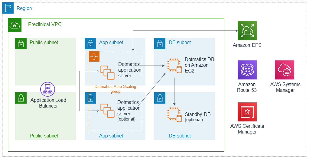 Quick Start architecture for Dotmatics Suite on AWS