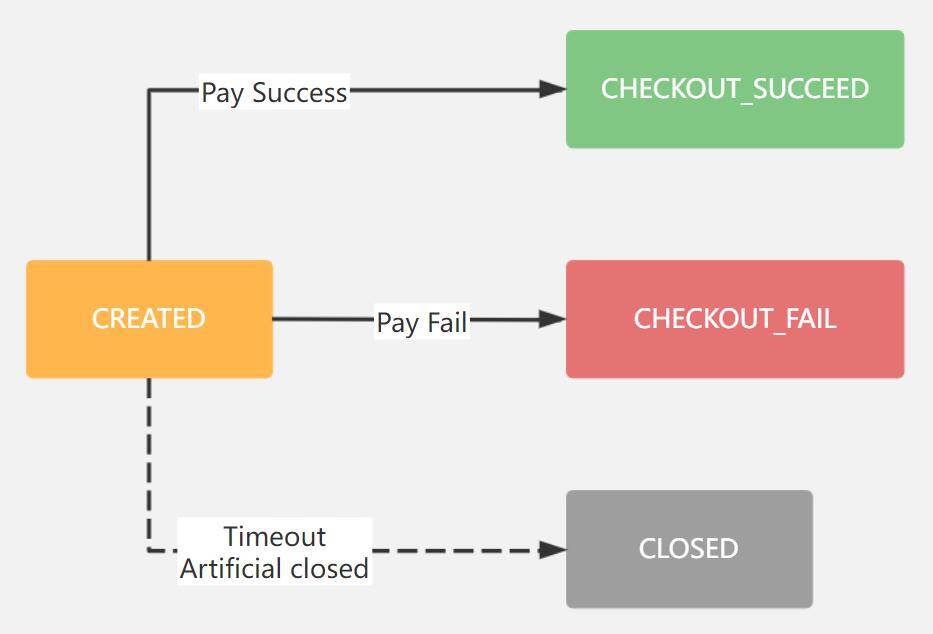 State of Single Payment / Cash payment