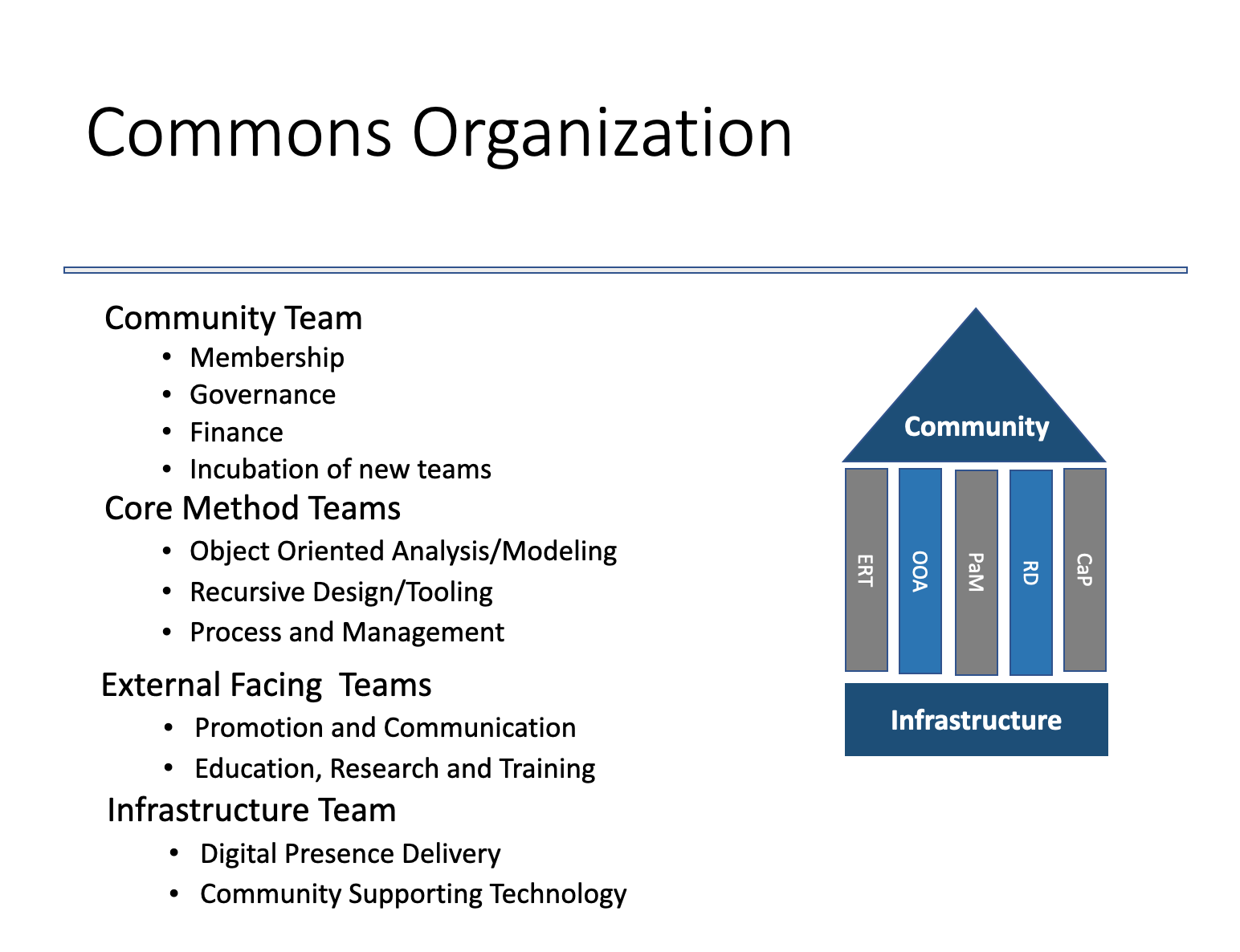 Shlaer-Mellor Commons organization