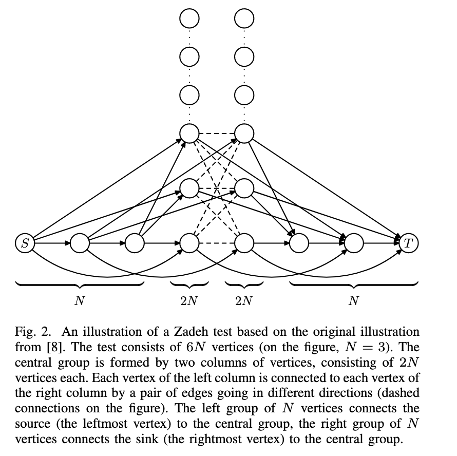 Zadeh max-flow graphs